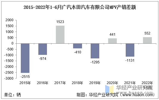 2015-2022年1-6月广汽本田汽车有限公司MPV产销差额