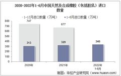 2022年6月中國天然及合成橡膠（包括膠乳）進口數量、進口金額及進口均價統計分析