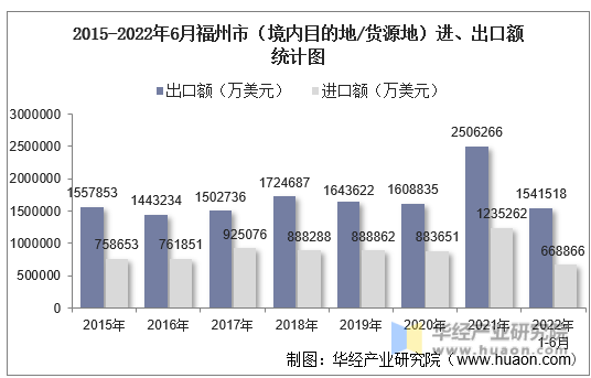 2015-2022年6月福州市（境内目的地/货源地）进、出口额统计图