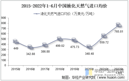 2015-2022年1-6月中国液化天然气进口均价