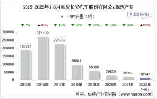 2022年6月重庆长安汽车股份有限公司MPV产量、销量及产销差额统计分析
