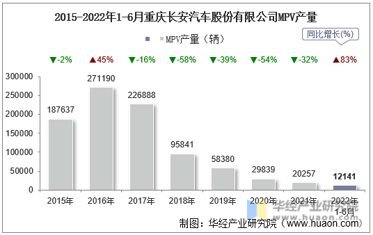 2015-2022年1-6月重庆长安汽车股份有限公司MPV产量
