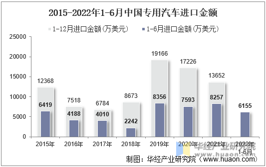 2015-2022年1-6月中国专用汽车进口金额