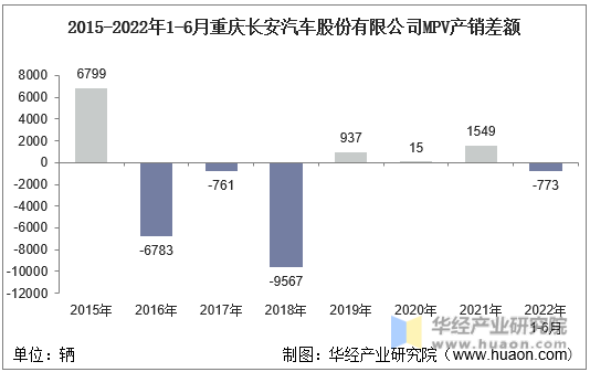 2015-2022年1-6月重庆长安汽车股份有限公司MPV产销差额
