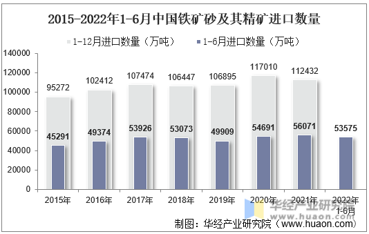 2015-2022年1-6月中国铁矿砂及其精矿进口数量