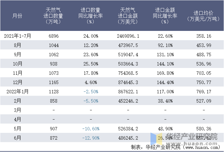 2021-2022年1-6月中国天然气进口情况统计表