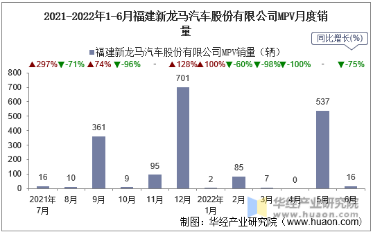 2021-2022年1-6月福建新龙马汽车股份有限公司MPV月度销量
