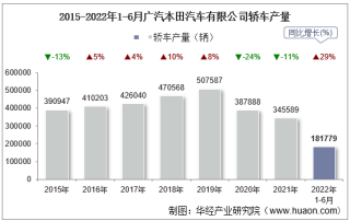2022年6月广汽本田汽车有限公司轿车产量、销量及产销差额统计分析