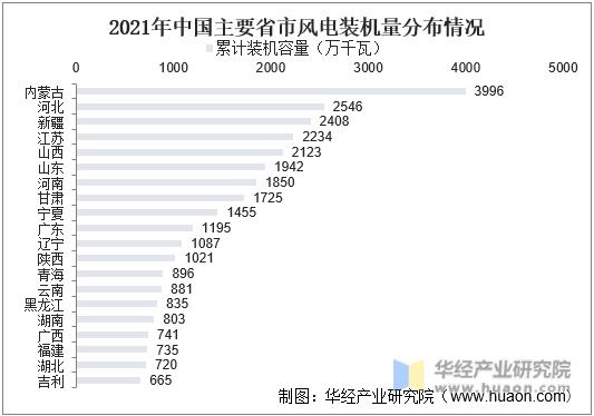2021年中国主要省市风电装机量分布情况
