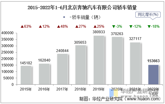 2015-2022年1-6月北京奔驰汽车有限公司轿车销量