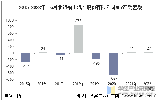 2015-2022年1-6月北汽福田汽车股份有限公司MPV产销差额
