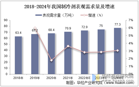2018-2024年我国制冷剂表观需求量及增速