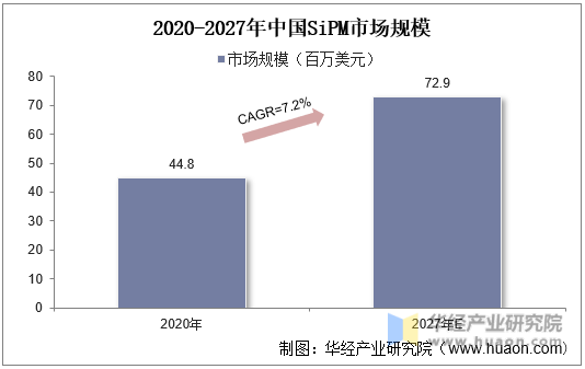 2020-2027年中国SiPM市场规模