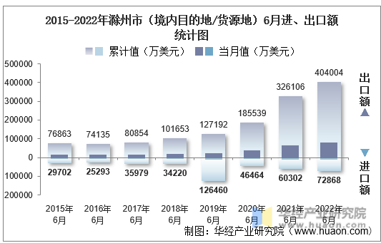 2015-2022年滁州市（境内目的地/货源地）6月进、出口额统计图