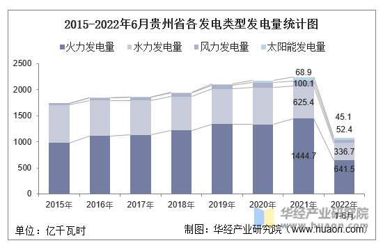 2015-2022年6月贵州省各发电类型发电量统计图
