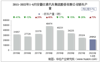 2022年6月安徽江淮汽车集团股份有限公司轿车产量、销量及产销差额统计分析