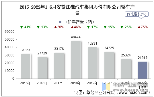2015-2022年1-6月安徽江淮汽车集团股份有限公司轿车产量