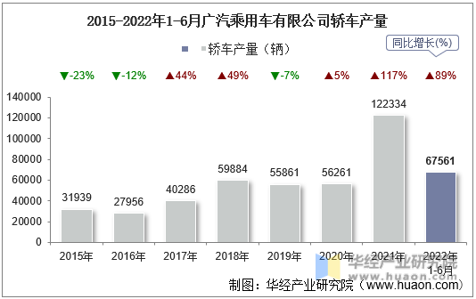 2015-2022年1-6月广汽乘用车有限公司轿车产量