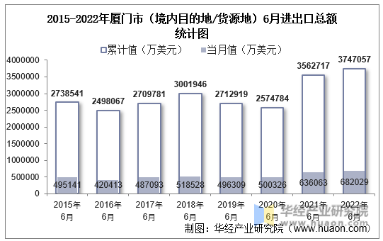 2015-2022年厦门市（境内目的地/货源地）6月进出口总额统计图