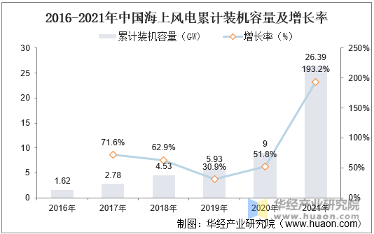 2016-2021年中国海上风电累计装机容量及增长率