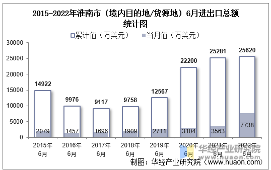2015-2022年淮南市（境内目的地/货源地）6月进出口总额统计图