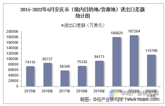 2015-2022年6月安庆市（境内目的地/货源地）进出口差额统计图