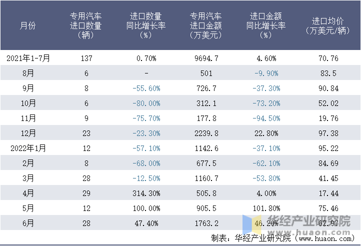 2021-2022年1-6月中国专用汽车进口情况统计表