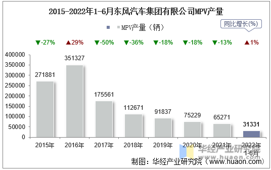 2015-2022年1-6月东风汽车集团有限公司MPV产量