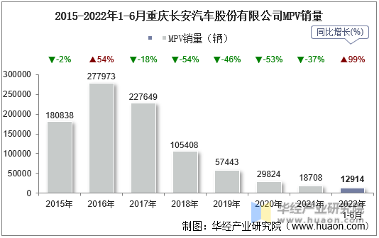 2015-2022年1-6月重庆长安汽车股份有限公司MPV销量