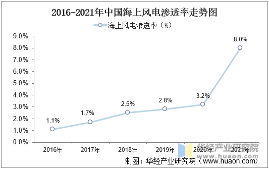 2016-2021年中国海上风电渗透率走势图