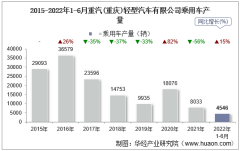 2022年6月重汽(重庆)轻型汽车有限公司乘用车产量、销量及产销差额统计分析
