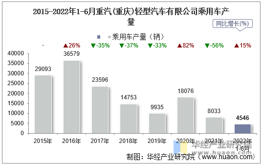 2015-2022年1-6月重汽(重庆)轻型汽车有限公司乘用车产量