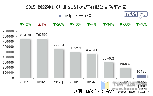 2015-2022年1-6月北京现代汽车有限公司轿车产量