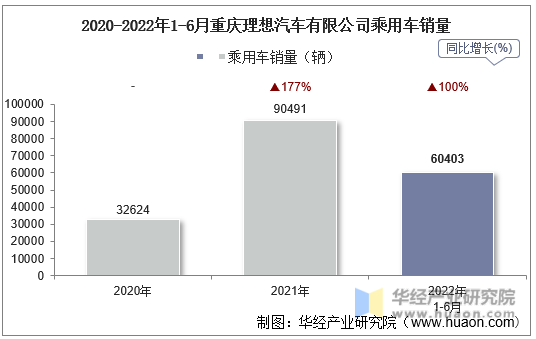 2020-2022年1-6月重庆理想汽车有限公司乘用车销量