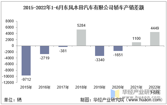 2015-2022年1-6月东风本田汽车有限公司轿车产销差额