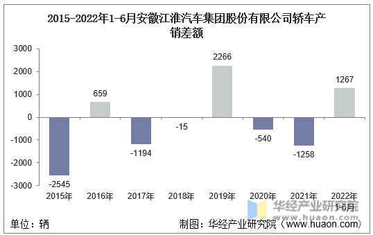 2015-2022年1-6月安徽江淮汽车集团股份有限公司轿车产销差额