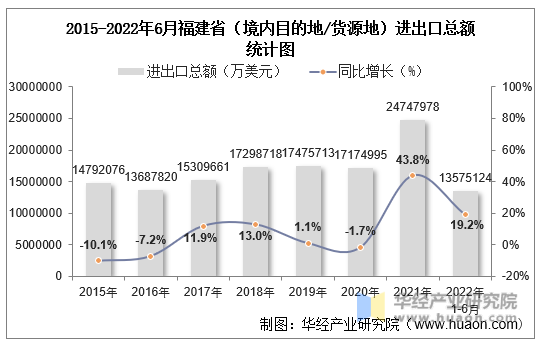 2015-2022年6月福建省（境内目的地/货源地）进出口总额统计图