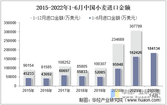 2015-2022年1-6月中国小麦进口金额