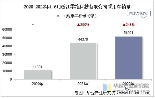 2020-2022年1-6月浙江零跑科技有限公司乘用车销量