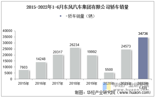 2015-2022年1-6月东风汽车集团有限公司轿车销量