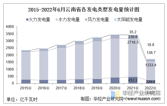 2015-2022年6月云南省各发电类型发电量统计图