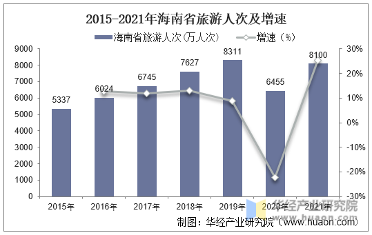 2015-2021年海南省旅游人次及增速