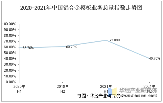 2020-2021年铝合金模板业务总量指数走势图