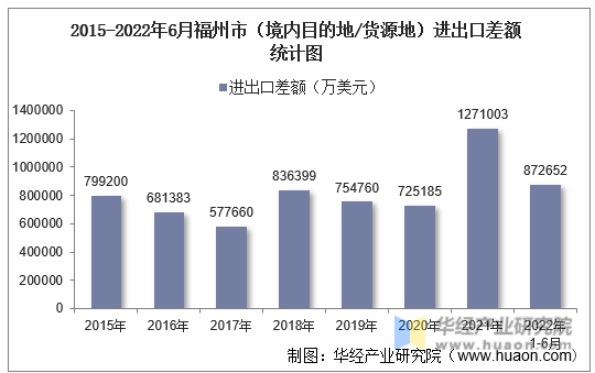 2015-2022年6月福州市（境内目的地/货源地）进出口差额统计图