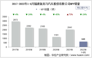 2022年6月福建新龙马汽车股份有限公司MPV产量、销量及产销差额统计分析