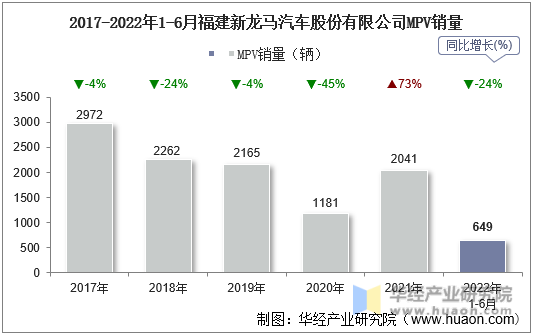 2017-2022年1-6月福建新龙马汽车股份有限公司MPV销量