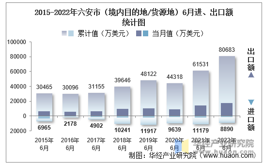 2015-2022年六安市（境内目的地/货源地）6月进、出口额统计图