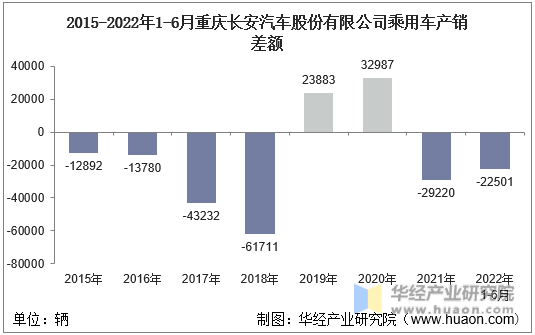 2015-2022年1-6月重庆长安汽车股份有限公司乘用车产销差额