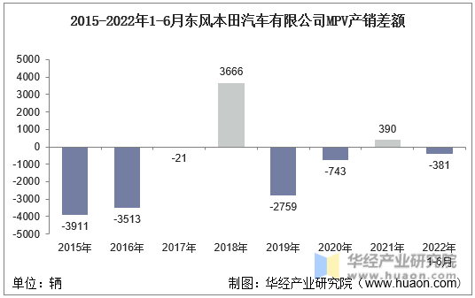 2015-2022年1-6月东风本田汽车有限公司MPV产销差额