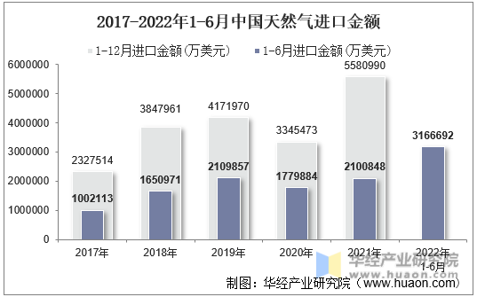 2017-2022年1-6月中国天然气进口金额